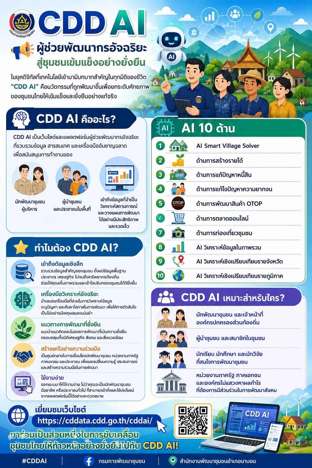 สพอ.นาบอน ประชาสัมพันธ์ CDD AI : แพลตฟอร์มผู้ช่วยพัฒนากรอัจฉริยะ สู่ชุมชนเข้มแข็งอย่างยั่งยืน